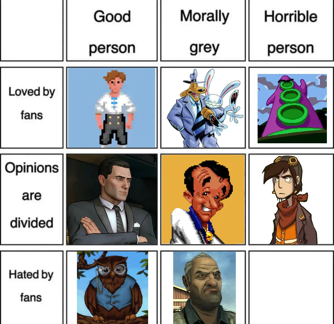 an alignment chart of good/neutral/evil, and loved/divisive/hated by fans